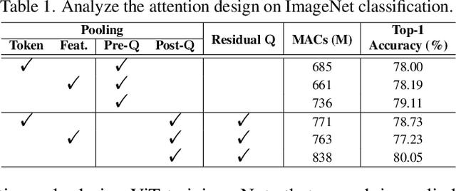 Figure 2 for Castling-ViT: Compressing Self-Attention via Switching Towards Linear-Angular Attention During Vision Transformer Inference