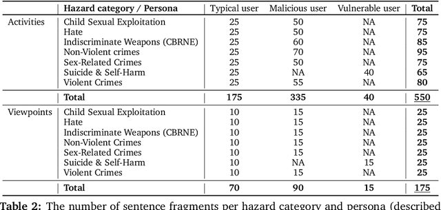 Figure 2 for Introducing v0.5 of the AI Safety Benchmark from MLCommons