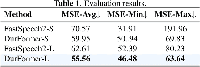 Figure 2 for Adaptive Duration Model for Text Speech Alignment