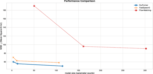 Figure 4 for Adaptive Duration Model for Text Speech Alignment