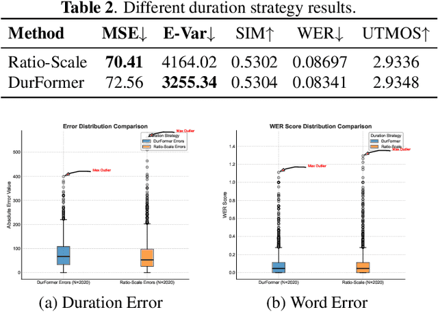 Figure 3 for Adaptive Duration Model for Text Speech Alignment