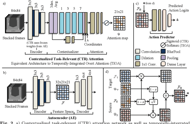 Figure 3 for Revealing Covert Attention by Analyzing Human and Reinforcement Learning Agent Gameplay