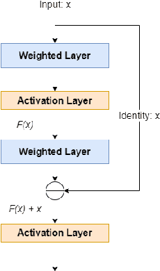 Figure 3 for Climate Downscaling: A Deep-Learning Based Super-resolution Model of Precipitation Data with Attention Block and Skip Connections