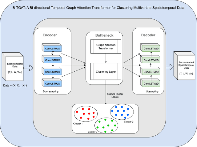 Figure 1 for B-TGAT: A Bi-directional Temporal Graph Attention Transformer for Clustering Multivariate Spatiotemporal Data