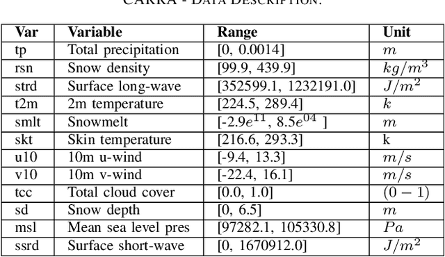 Figure 3 for B-TGAT: A Bi-directional Temporal Graph Attention Transformer for Clustering Multivariate Spatiotemporal Data