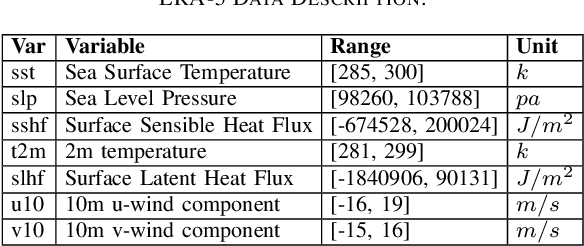 Figure 4 for B-TGAT: A Bi-directional Temporal Graph Attention Transformer for Clustering Multivariate Spatiotemporal Data