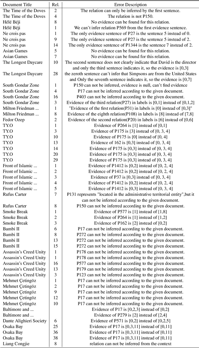 Figure 4 for Did the Models Understand Documents? Benchmarking Models for Language Understanding in Document-Level Relation Extraction