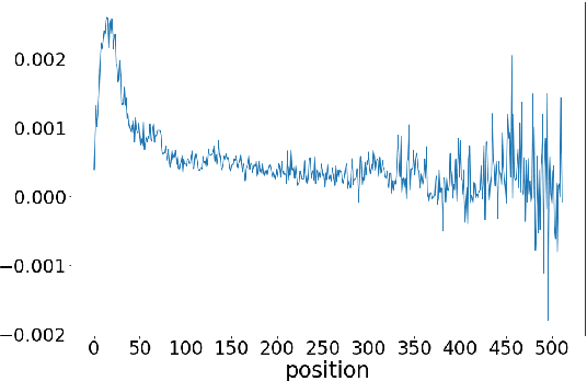 Figure 3 for Did the Models Understand Documents? Benchmarking Models for Language Understanding in Document-Level Relation Extraction