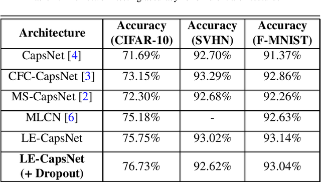 Figure 4 for LE-CapsNet: A Light and Enhanced Capsule Network