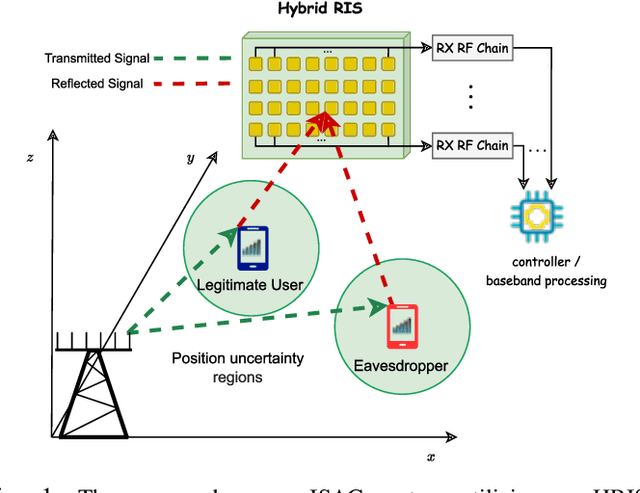 Figure 1 for Communications-Centric Secure ISAC with Hybrid Reconfigurable Intelligent Surfaces