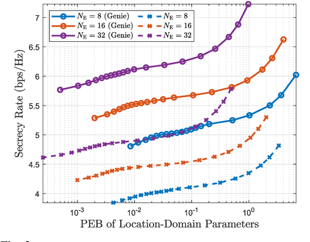 Figure 3 for Communications-Centric Secure ISAC with Hybrid Reconfigurable Intelligent Surfaces