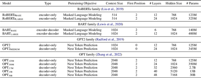 Figure 2 for The Curious Case of Absolute Position Embeddings