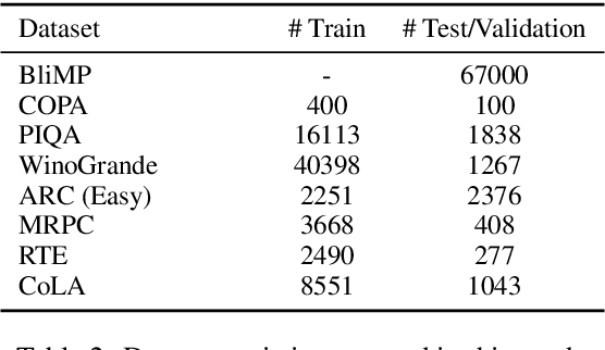 Figure 4 for The Curious Case of Absolute Position Embeddings