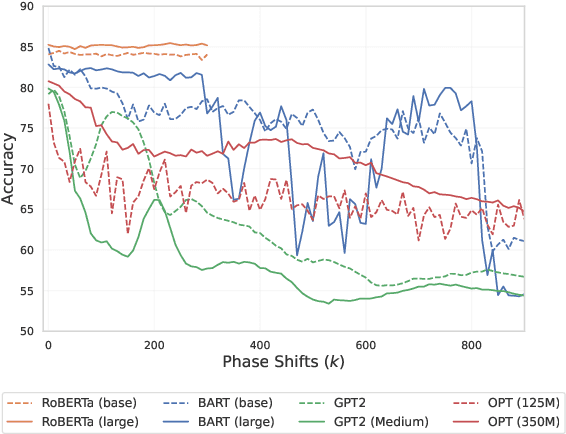 Figure 3 for The Curious Case of Absolute Position Embeddings