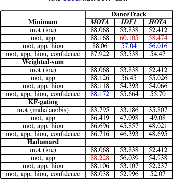 Figure 3 for FusionSORT: Fusion Methods for Online Multi-object Visual Tracking