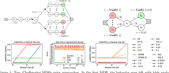 Figure 1 for Decision-Point Guided Safe Policy Improvement