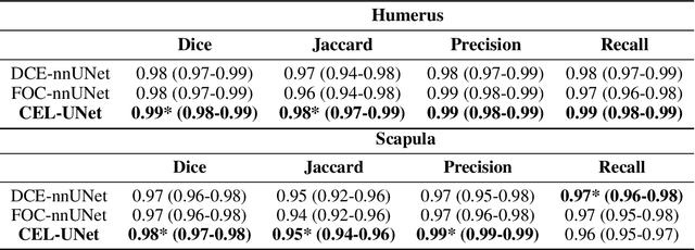 Figure 4 for Cascade learning in multi-task encoder-decoder networks for concurrent bone segmentation and glenohumeral joint assessment in shoulder CT scans