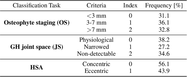 Figure 2 for Cascade learning in multi-task encoder-decoder networks for concurrent bone segmentation and glenohumeral joint assessment in shoulder CT scans