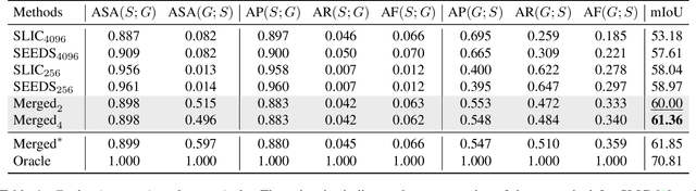 Figure 2 for Adaptive Superpixel for Active Learning in Semantic Segmentation