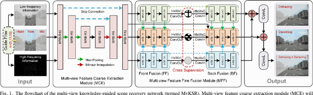 Figure 1 for MvKSR: Multi-view Knowledge-guided Scene Recovery for Hazy and Rainy Degradation