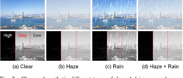 Figure 2 for MvKSR: Multi-view Knowledge-guided Scene Recovery for Hazy and Rainy Degradation