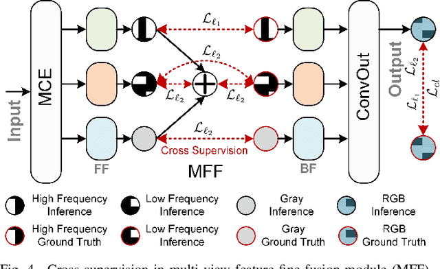 Figure 4 for MvKSR: Multi-view Knowledge-guided Scene Recovery for Hazy and Rainy Degradation