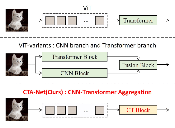 Figure 1 for CTA-Net: A CNN-Transformer Aggregation Network for Improving Multi-Scale Feature Extraction