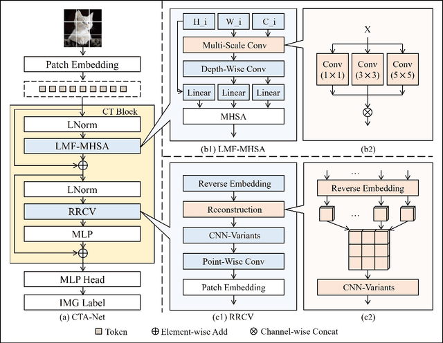 Figure 3 for CTA-Net: A CNN-Transformer Aggregation Network for Improving Multi-Scale Feature Extraction