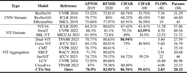 Figure 2 for CTA-Net: A CNN-Transformer Aggregation Network for Improving Multi-Scale Feature Extraction