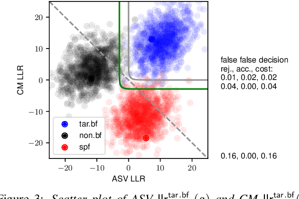 Figure 4 for Revisiting and Improving Scoring Fusion for Spoofing-aware Speaker Verification Using Compositional Data Analysis