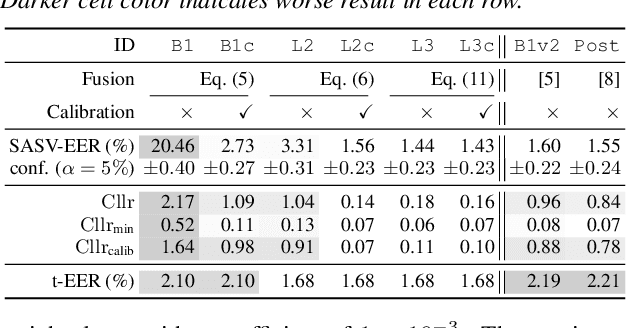 Figure 1 for Revisiting and Improving Scoring Fusion for Spoofing-aware Speaker Verification Using Compositional Data Analysis