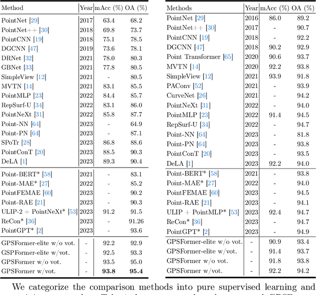 Figure 2 for GPSFormer: A Global Perception and Local Structure Fitting-based Transformer for Point Cloud Understanding