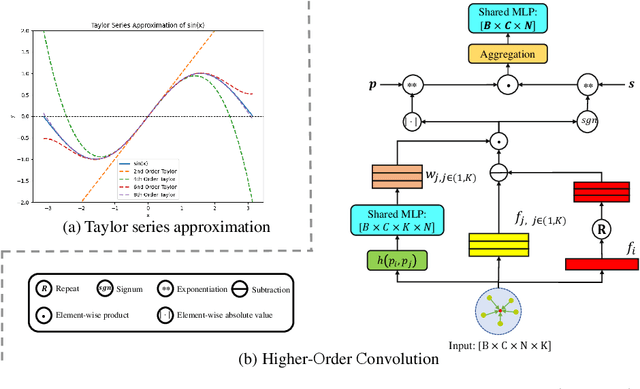 Figure 3 for GPSFormer: A Global Perception and Local Structure Fitting-based Transformer for Point Cloud Understanding