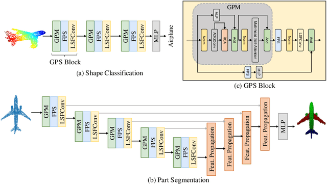 Figure 4 for GPSFormer: A Global Perception and Local Structure Fitting-based Transformer for Point Cloud Understanding