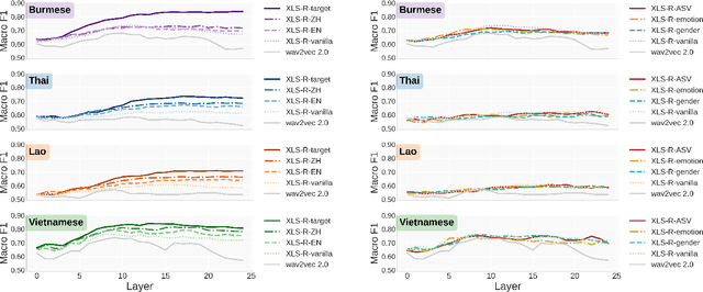 Figure 4 for How Far Do SSL Speech Models Listen for Tone? Temporal Focus of Tone Representation under Low-resource Transfer