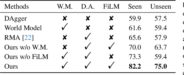 Figure 3 for DyWA: Dynamics-adaptive World Action Model for Generalizable Non-prehensile Manipulation