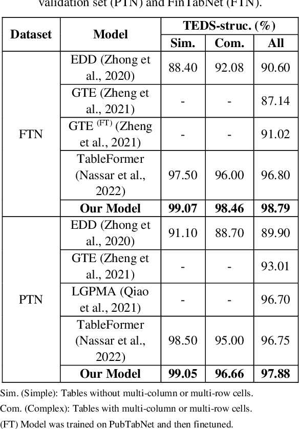 Figure 2 for An End-to-End Multi-Task Learning Model for Image-based Table Recognition