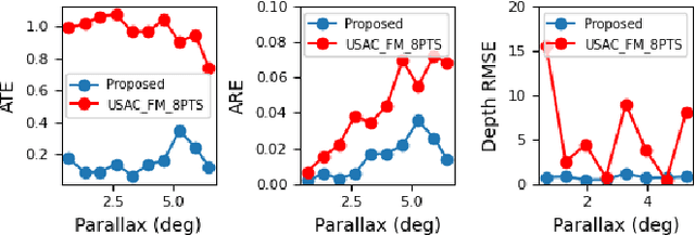 Figure 3 for Initialization of Monocular Visual Navigation for Autonomous Agents Using Modified Structure from Small Motion