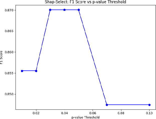 Figure 2 for Shap-Select: Lightweight Feature Selection Using SHAP Values and Regression