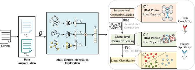 Figure 1 for Boosting Short Text Classification with Multi-Source Information Exploration and Dual-Level Contrastive Learning