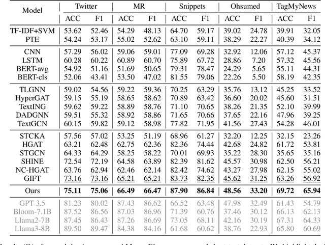 Figure 3 for Boosting Short Text Classification with Multi-Source Information Exploration and Dual-Level Contrastive Learning