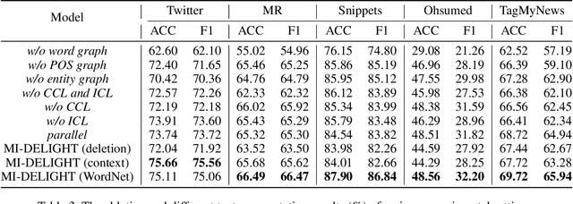 Figure 4 for Boosting Short Text Classification with Multi-Source Information Exploration and Dual-Level Contrastive Learning