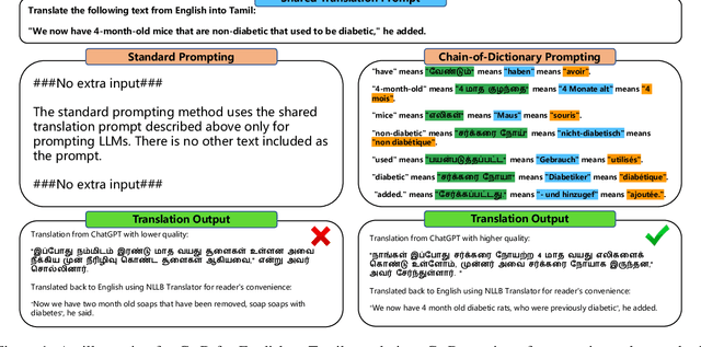 Figure 1 for Chain-of-Dictionary Prompting Elicits Translation in Large Language Models