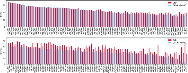 Figure 4 for Chain-of-Dictionary Prompting Elicits Translation in Large Language Models