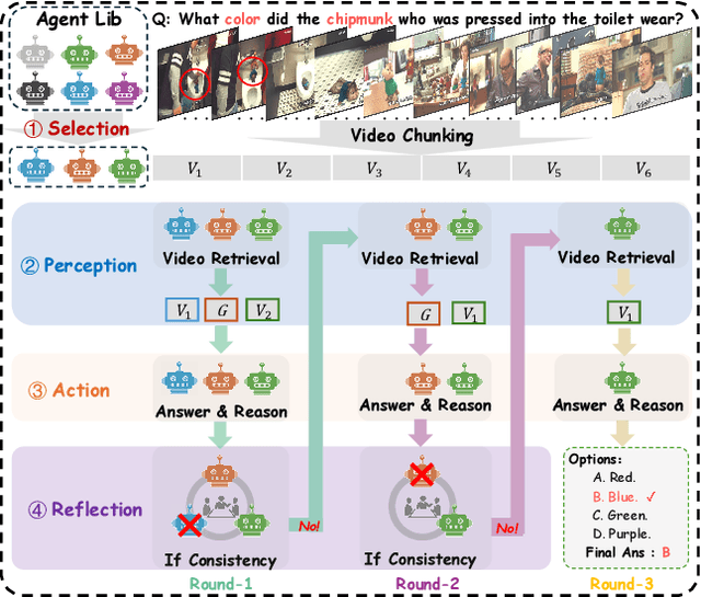 Figure 3 for LVAgent: Long Video Understanding by Multi-Round Dynamical Collaboration of MLLM Agents