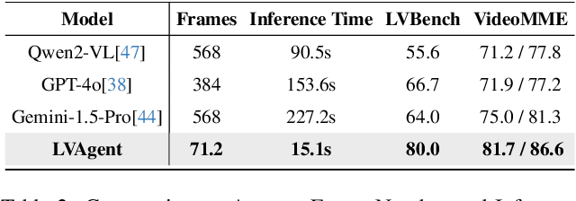 Figure 4 for LVAgent: Long Video Understanding by Multi-Round Dynamical Collaboration of MLLM Agents