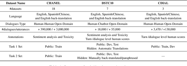 Figure 1 for Overview of Robust and Multilingual Automatic Evaluation Metrics for Open-Domain Dialogue Systems at DSTC 11 Track 4