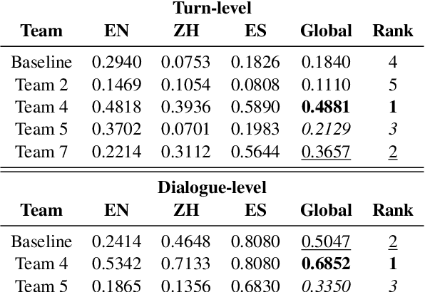 Figure 4 for Overview of Robust and Multilingual Automatic Evaluation Metrics for Open-Domain Dialogue Systems at DSTC 11 Track 4