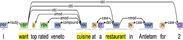 Figure 2 for Main Predicate and Their Arguments as Explanation Signals For Intent Classification