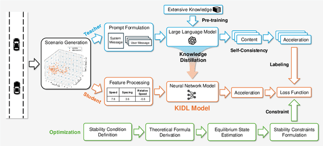Figure 1 for A Knowledge-Informed Deep Learning Paradigm for Generalizable and Stability-Optimized Car-Following Models
